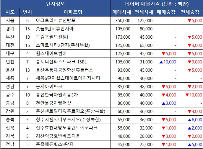  지역별 대장아파트 최근 시세 및 실거래가 현황