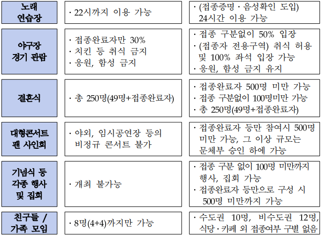 단계적-일상회복-1단계-표-유흥업소