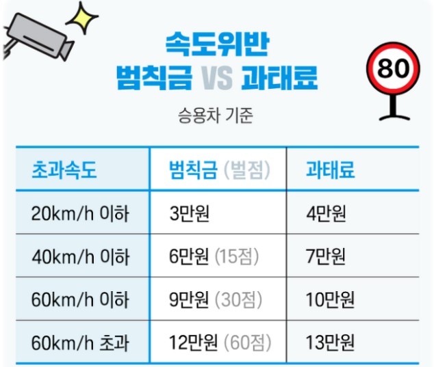 자동차과태료