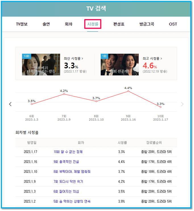 SBS 트롤리 드라마 회차별 시청률