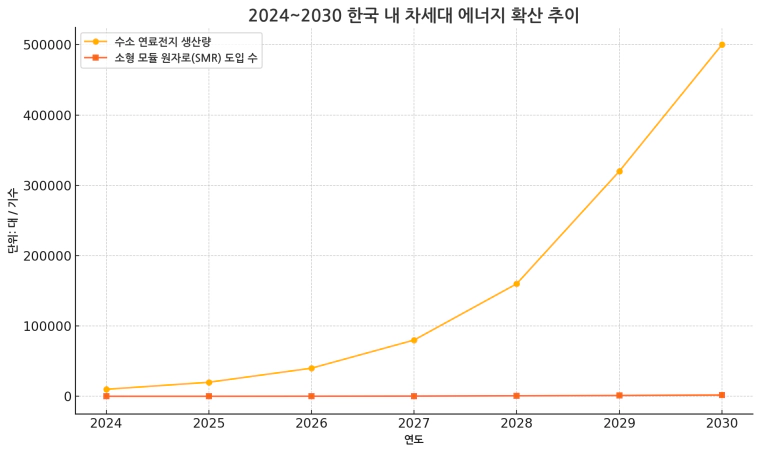 2024~2030 한국 내 차세대 에너지 확산 추이 그래프
