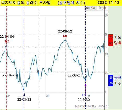 공포탐욕지수