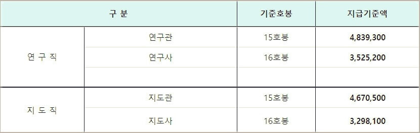 2023년 적용 성과상여금