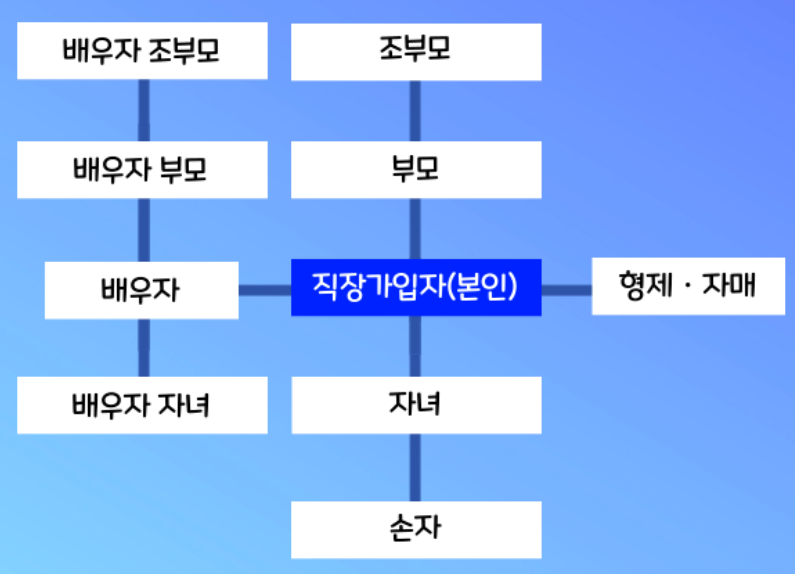 부양요건