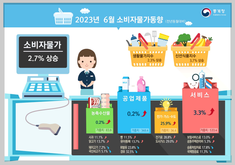  2023년 6월 소비자물가동향