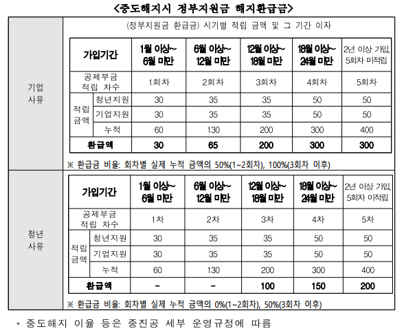 청년내일채움공제-중도해지-정부지원금-해지환급금