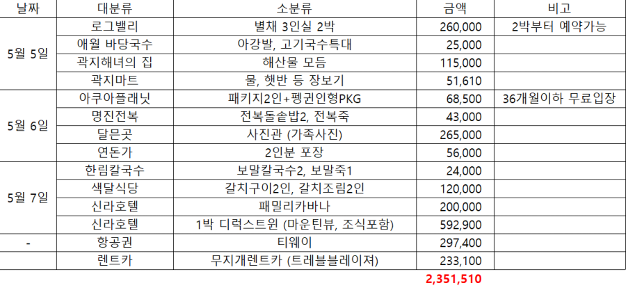  아기와 제주여행 - 여행경비 및 준비물