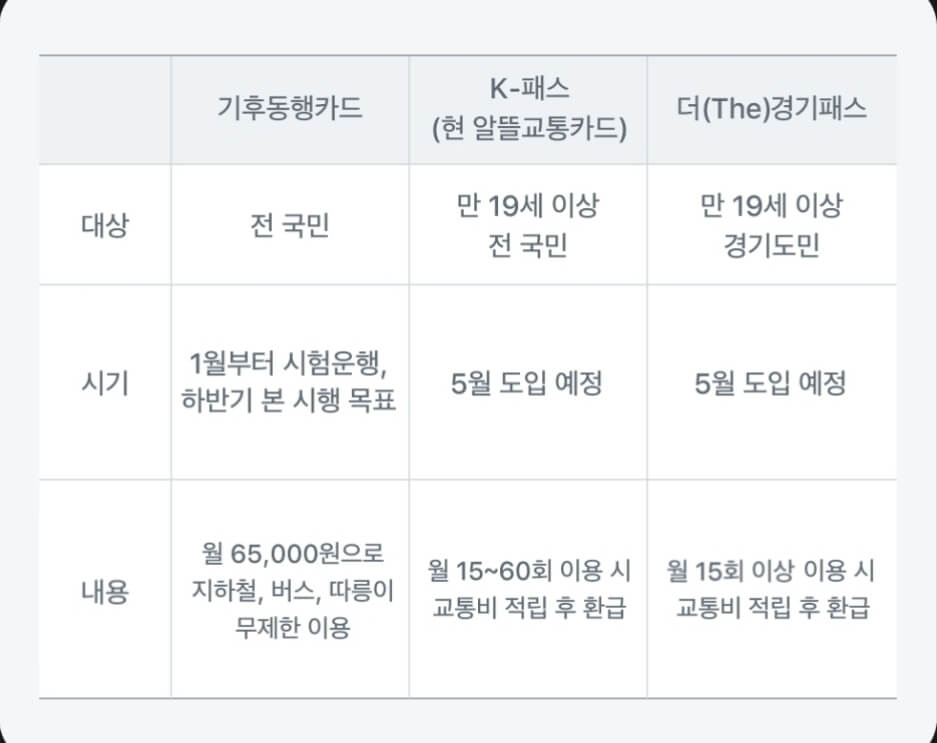 2024년 대중교통 요금 할인 제도로 교통비 절약하기 (기후동행카드 vs K-패스 vs 더경기패스)