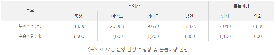  3년만에 한강 수영장 물놀이장 개장