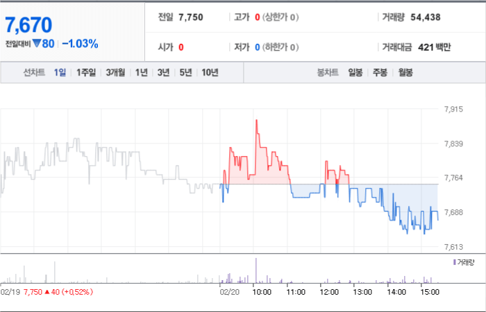 경보제약주가분석창