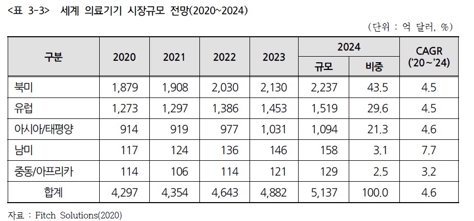 세계 의료기기 시장규모 전망(2020~2024)