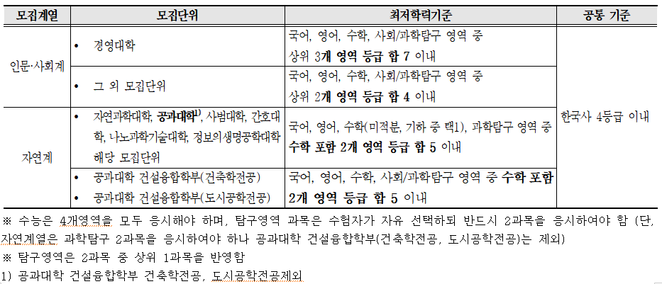 2024-부산대-논술-일반-최저기준
