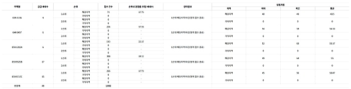 신영지웰에스테이트개봉역 당첨가점