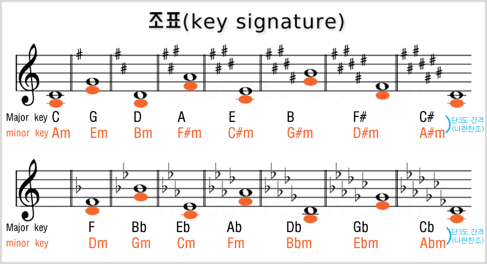 화성학 강의 08 - 조(Key), 조성(Tonality), 조표(Key Signature), 장조(Major Key),  단조(Minor Key), 나란한조(Relative Key), 같은으뜸음조(Parallel Keys)