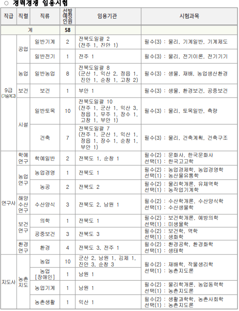 전북 공무원 채용인원