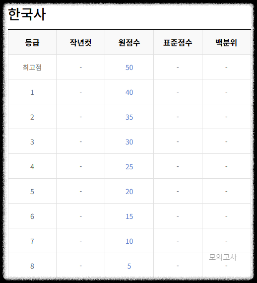 2024 고1 모의고사 등급컷