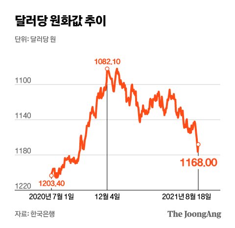 원화값 급락 하루 만에 반등…달러 매도 타이밍은?