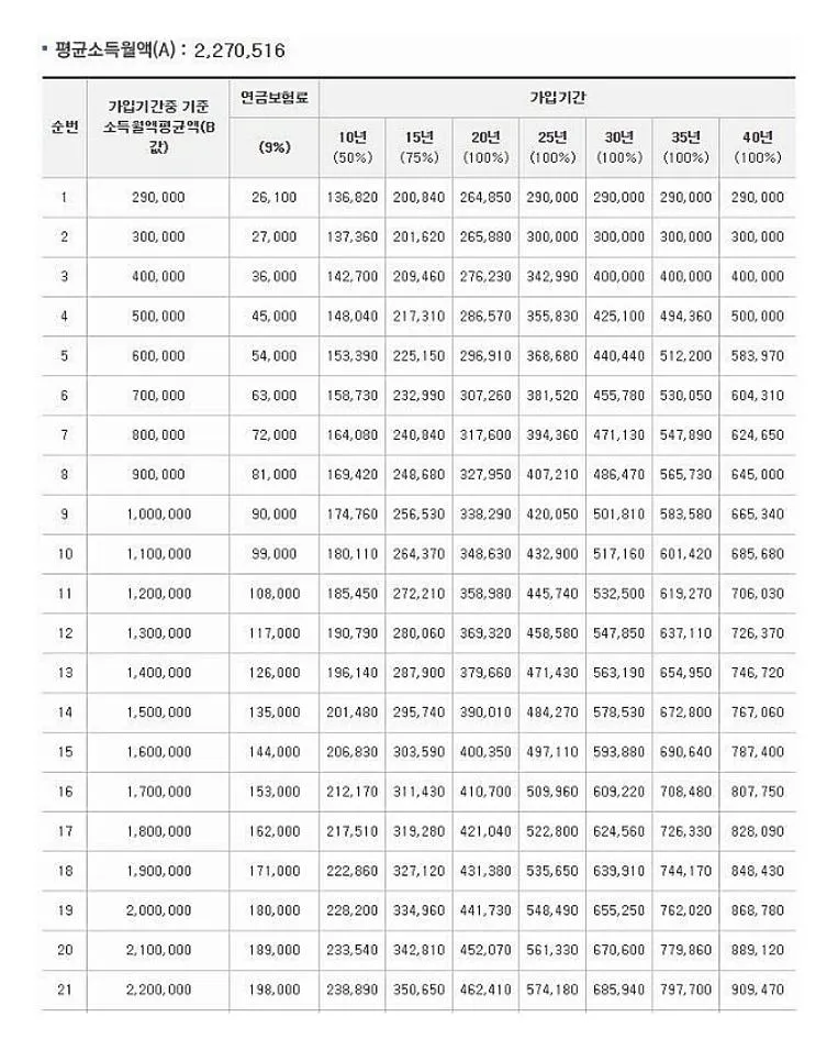 국민연금 수령액 계산