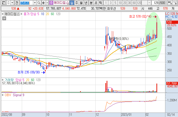 ADChips - 주가 흐름도
