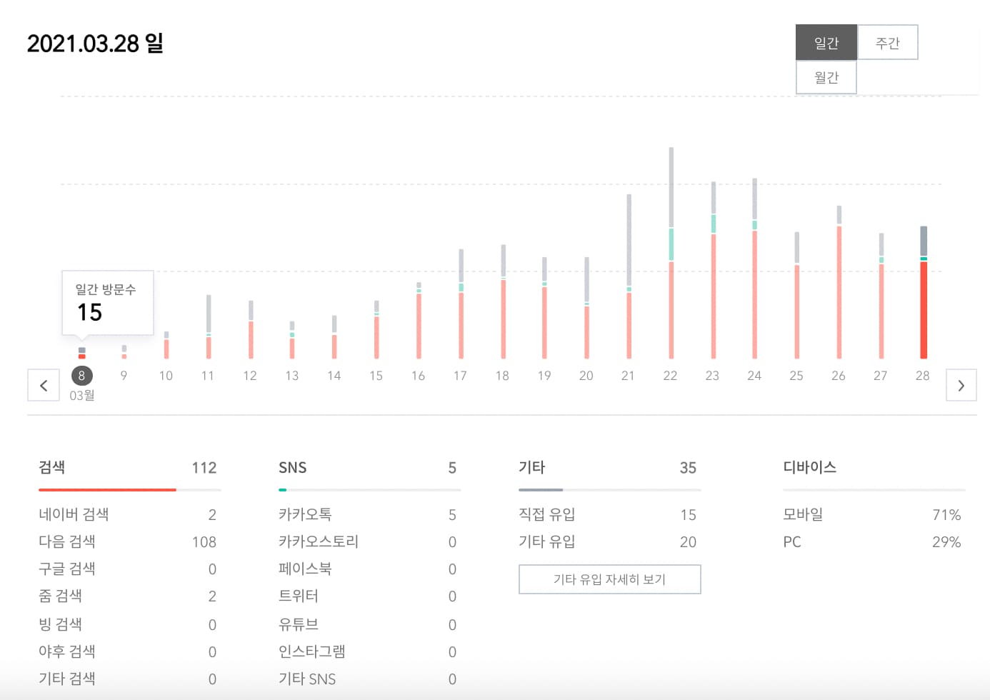 티스토리 다음검색 누락 이유, 선량한 블로거가 손해보는 시스템