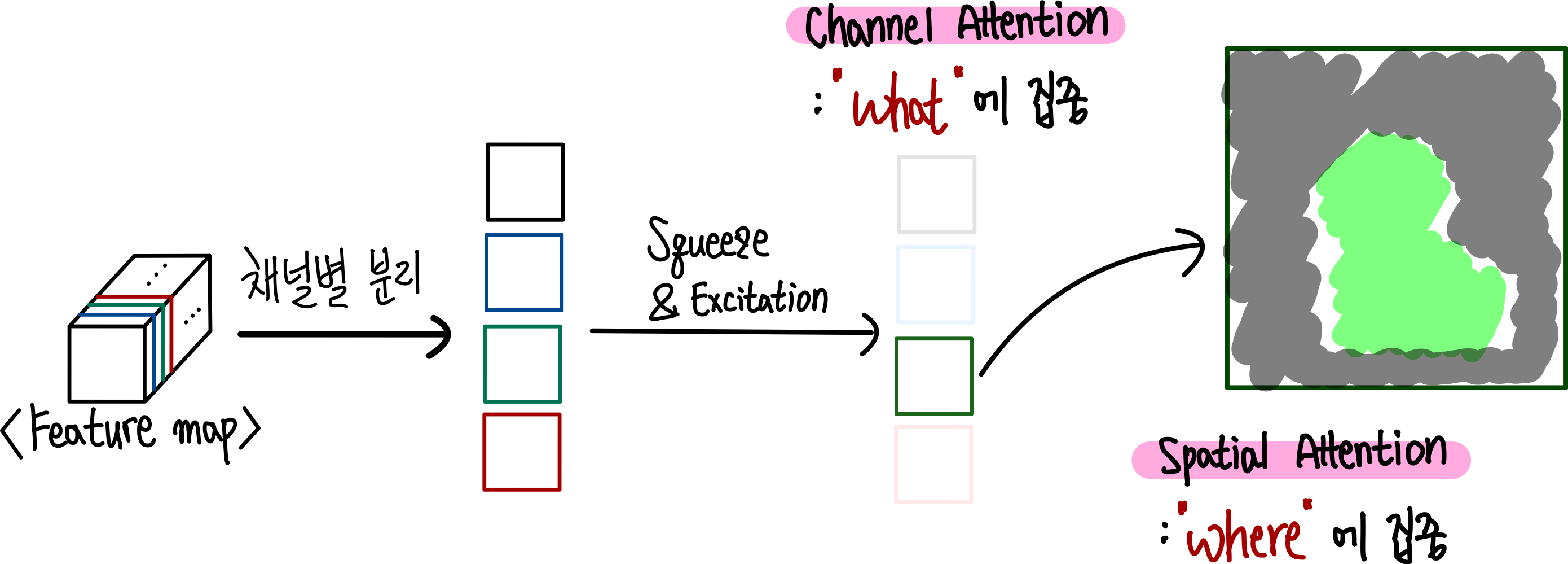 1.feature map에 attention 적용하기