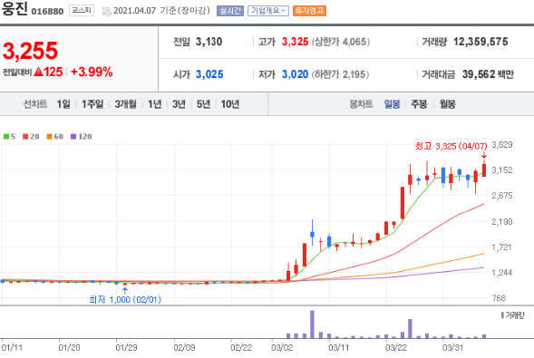 웅진 일봉 차트