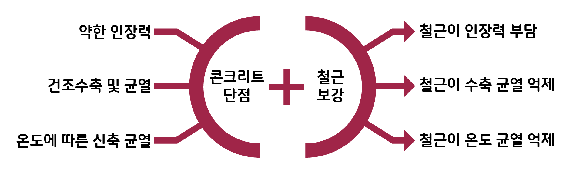  배근 기초-철근과 콘크리트 결합 효과