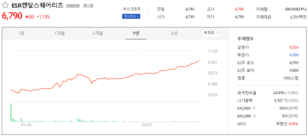 ESR켄달스퀘어리츠