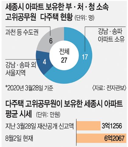  세종시 공무원 특별분양, 시세 차익 실현 후 표정 관리 [행정수도 이전/세종시 아파트값 급등]