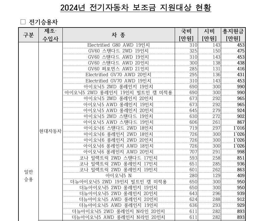 용인시 전기차보조금 현황 조회 잔여 금액 기준 2024