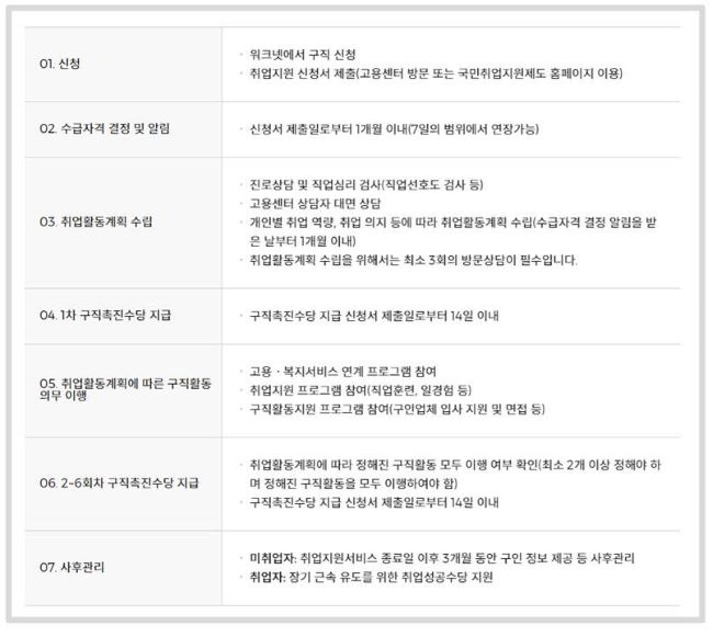 국민취업지원제도지원절차