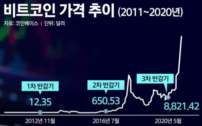 비트코인-반감기-차트