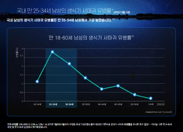 국내 남성의 생식시 사마귀 유병률 그래프로 18세에서 60세 남성의 통계그래프