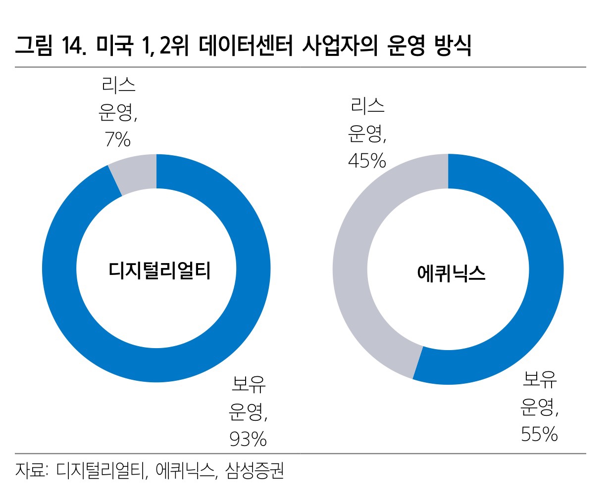 미국 1,2위 데이터센터 리츠의 운영 방식