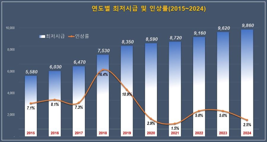 연도별 최저시급 및 인상률(2015~2024)