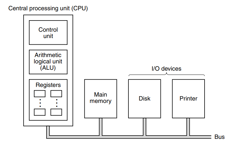 컴퓨터 하드웨어를 CPU와 메인 메모리&#44; 입출력 장치&#44; 버스로 나눈 이미지