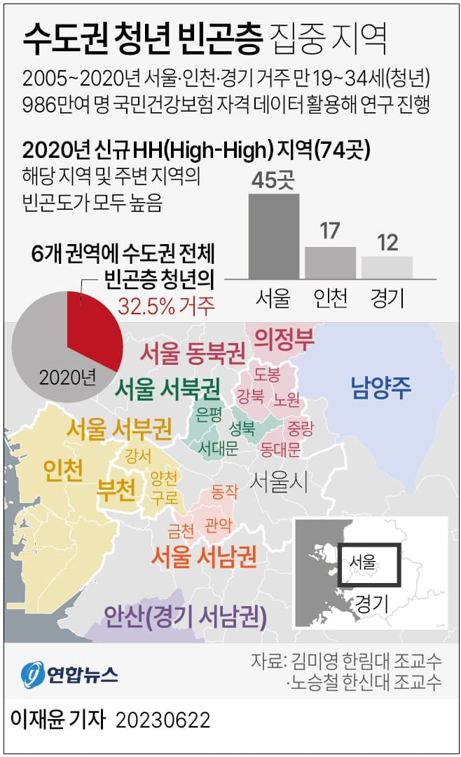  수도권 빈곤층 청년 집중 지역 고착화 ㅣ  귀농·귀촌 가구 수...다시 감소세로