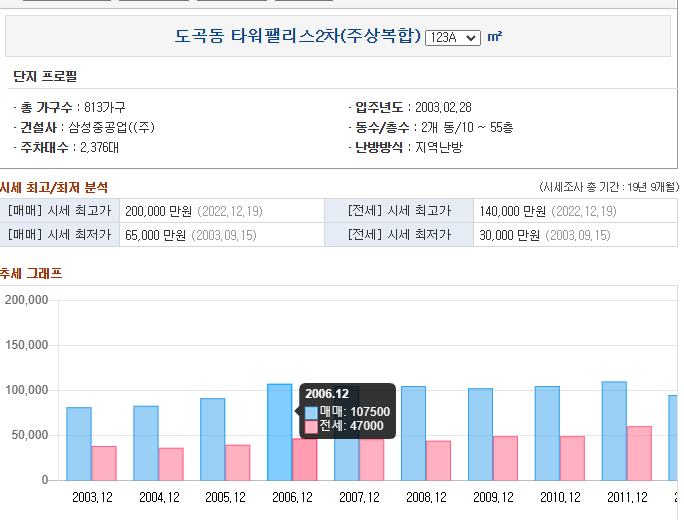 타워팰리스 2차 38평 과거 시세