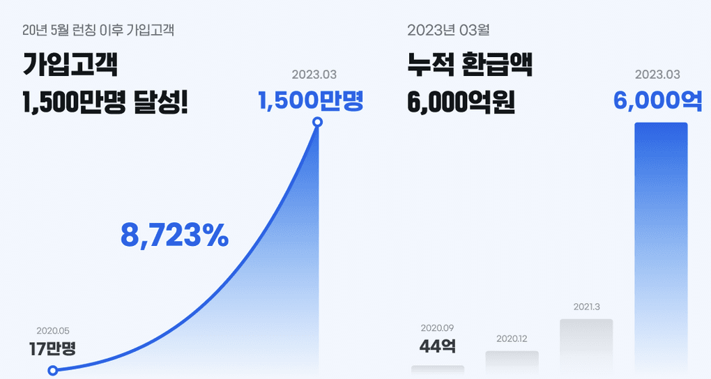 삼쩜삼 런칭 후 가입 고객 추이와 누적 환급금을 보여주는 그래프입니다. 삼쩜삼 고객센터 역시 눈코 뜰 새 없이 바쁨이 보입니다.