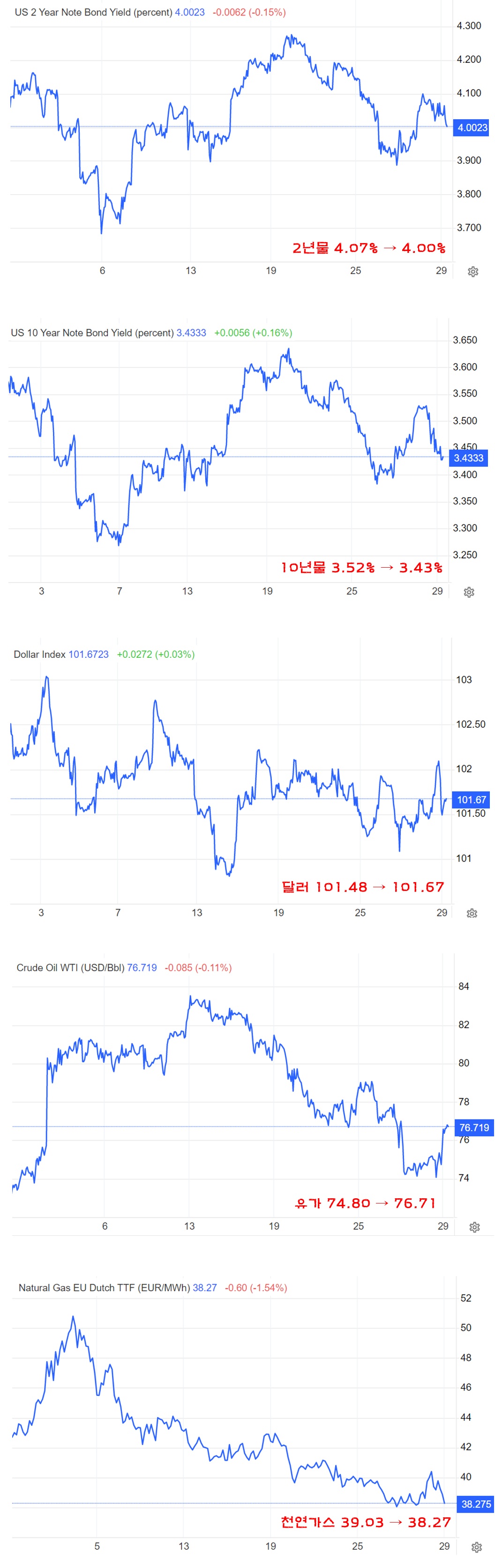 국채 금리&#44; 달러 인덱스&#44; 유가&#44; 유럽 천연가스 움직임