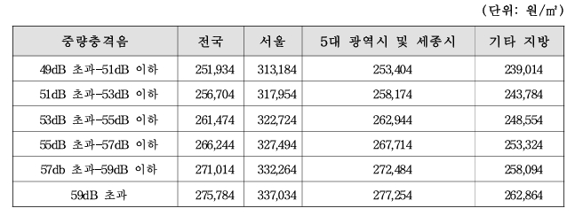 중량충격음과 경량충격음 모두 성능미달 시 배상액 가이드