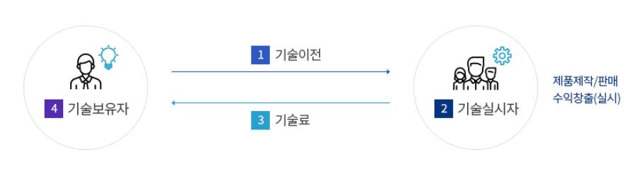  기술이전, 기술사업화, 기술평가, 기술거래 뜻, 의미 구분