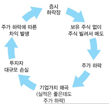  공매도 금지기간