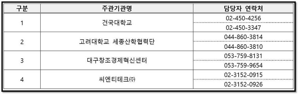 2023년 생애최초 청년창업사업지원 : 주관기관 담당자 연락처