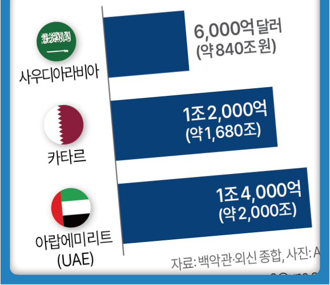 보잉&middot;엔비디아&middot;AWS&amp;#44; 트럼프 순방에서 2조 달러 수혜 잡았다🚀