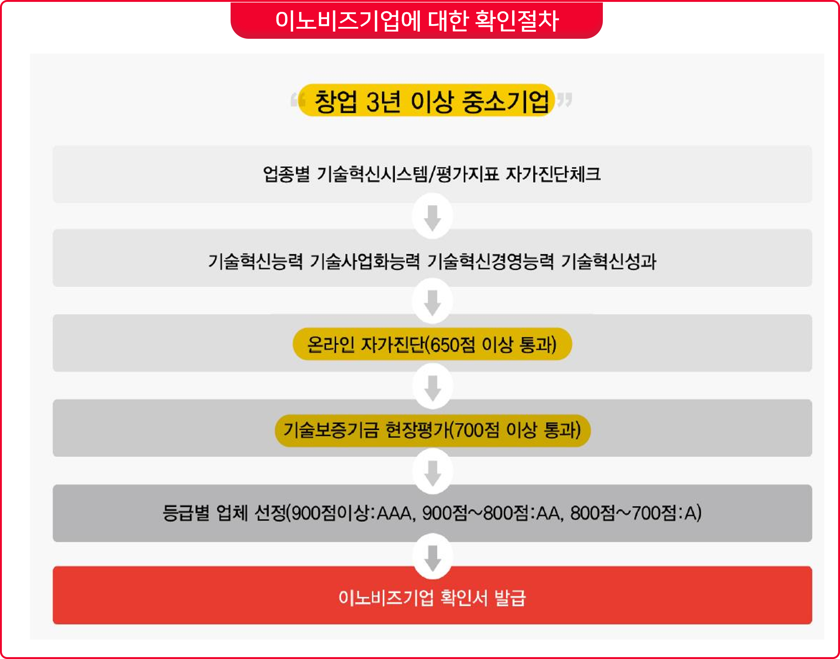  이노비즈 인증 및 메인비즈 인증