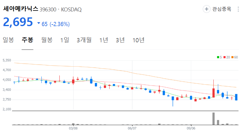 세아메카닉스-주가-주봉