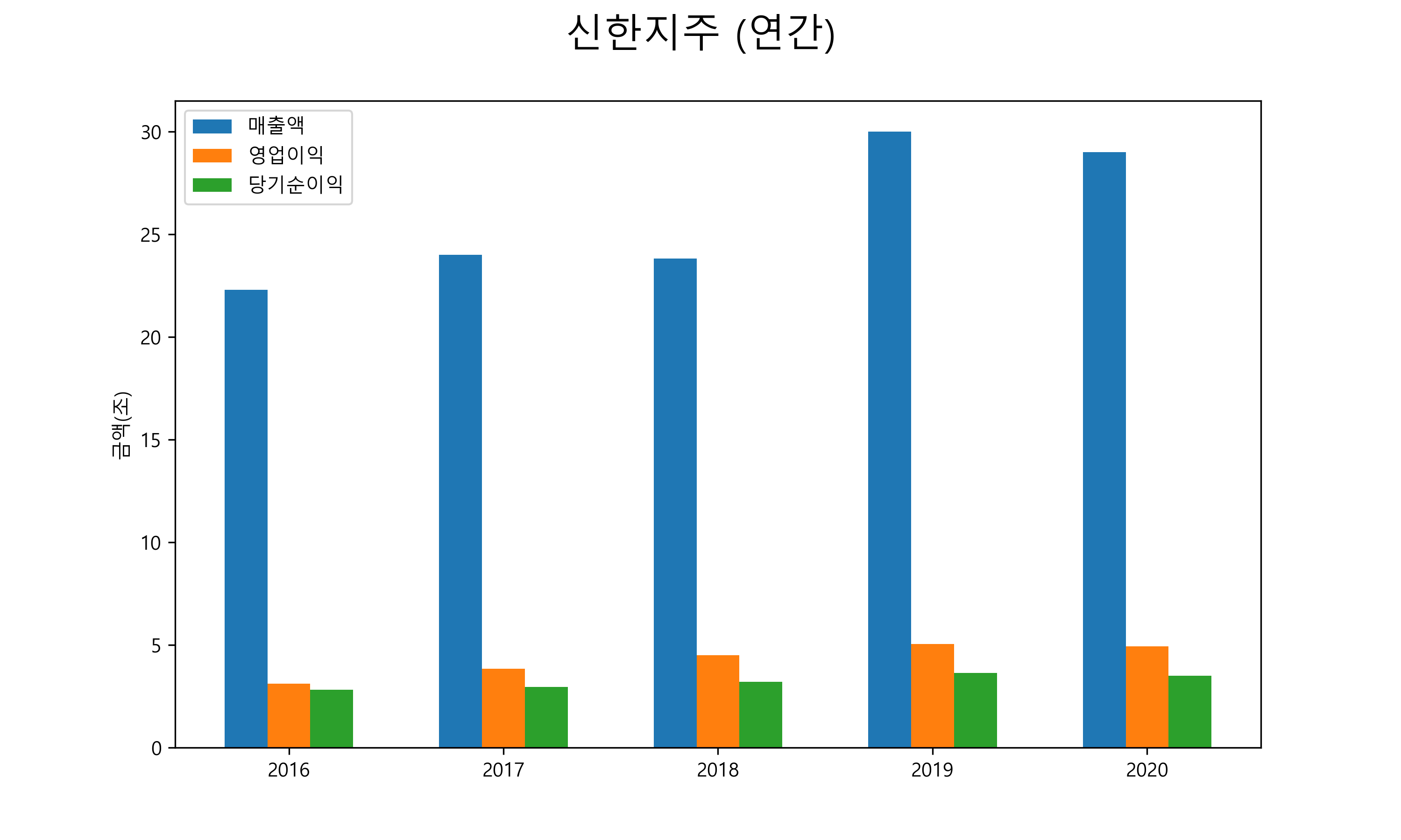  신한지주 배당금(2021년)