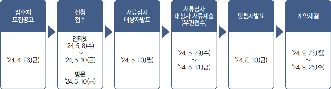 2024년 서울리츠 행복주택 공고 입주자격 신청방법 5