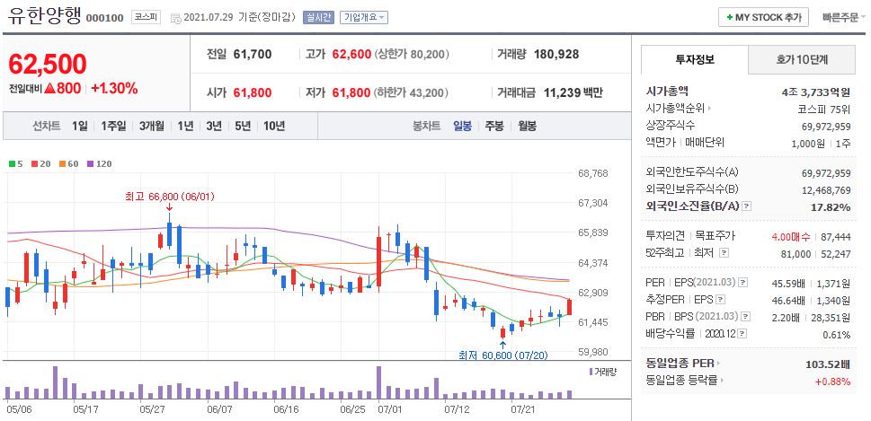 유한양행 차트(일봉)